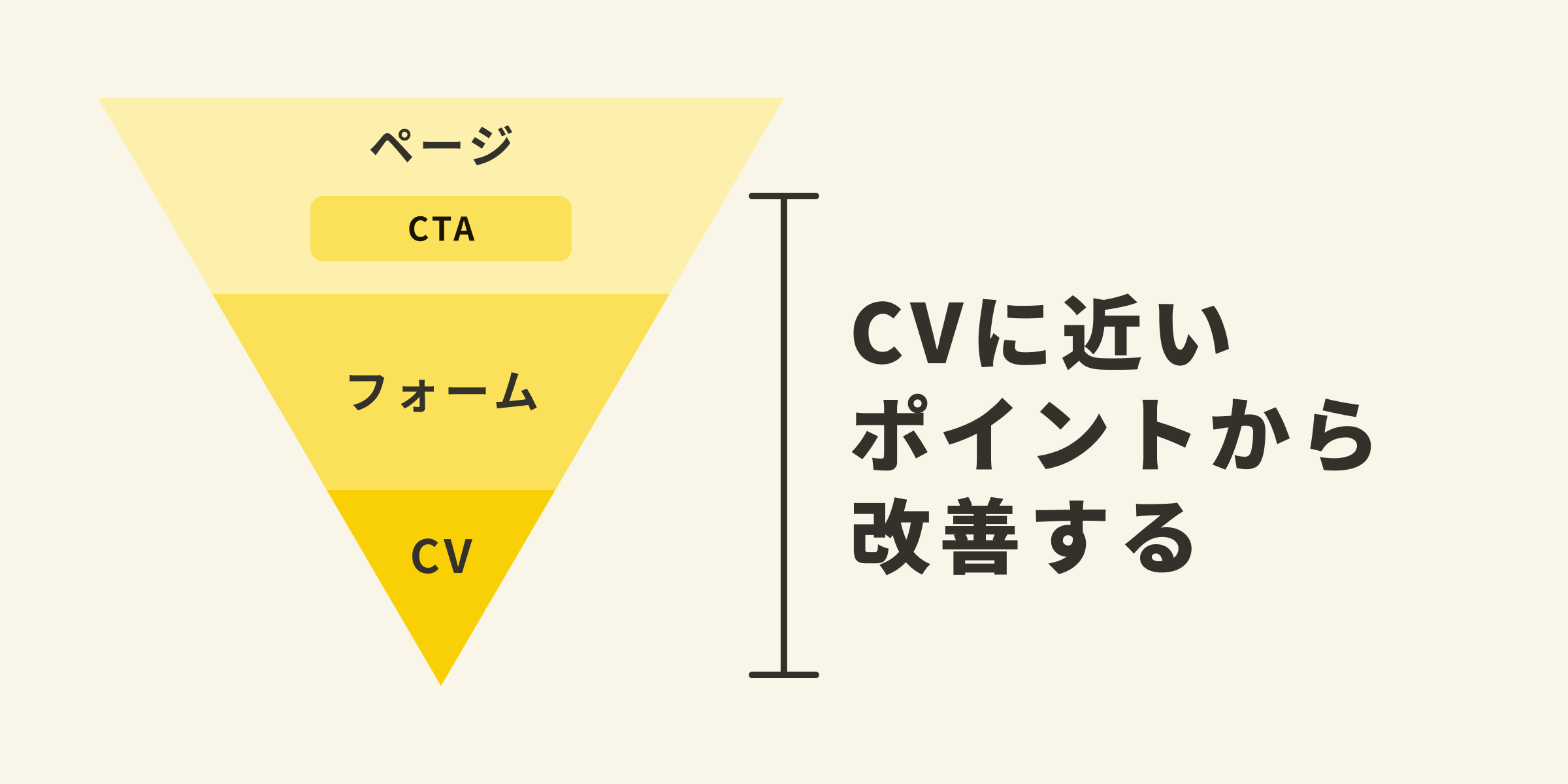CVに近いポイントから改善する