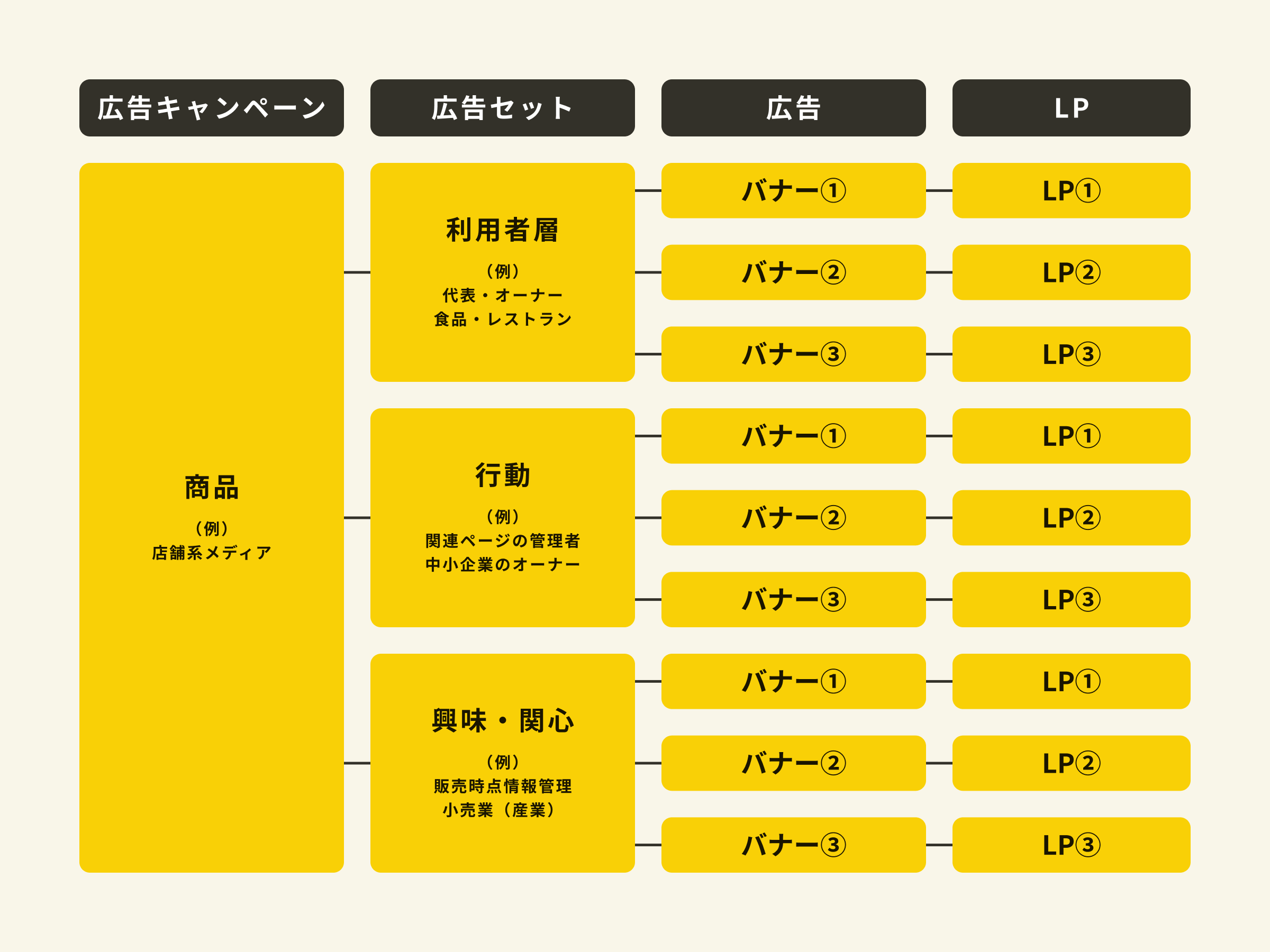 BtoBのMeta広告キャンペーン構成