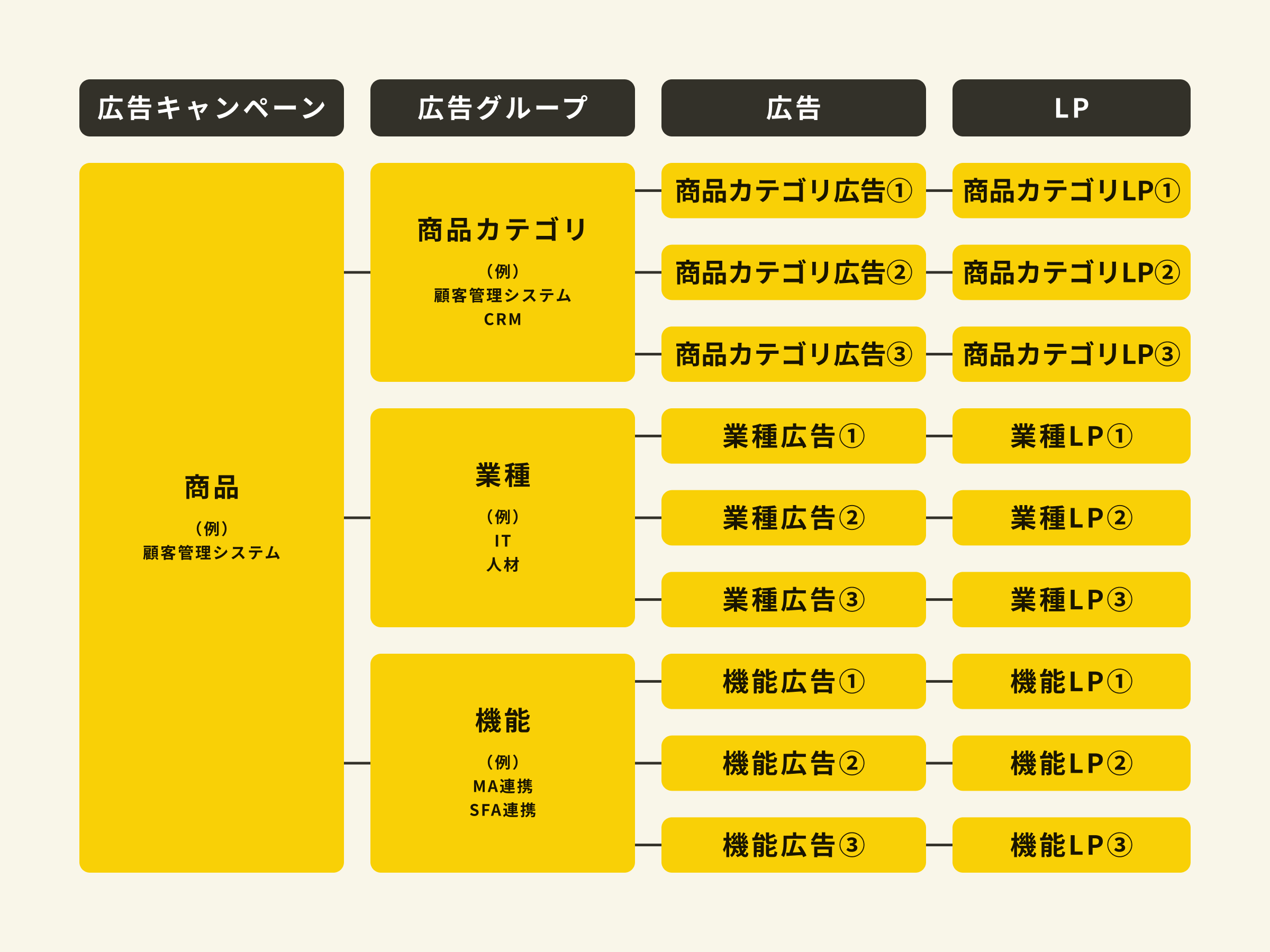 BtoBの検索広告キャンペーン構成