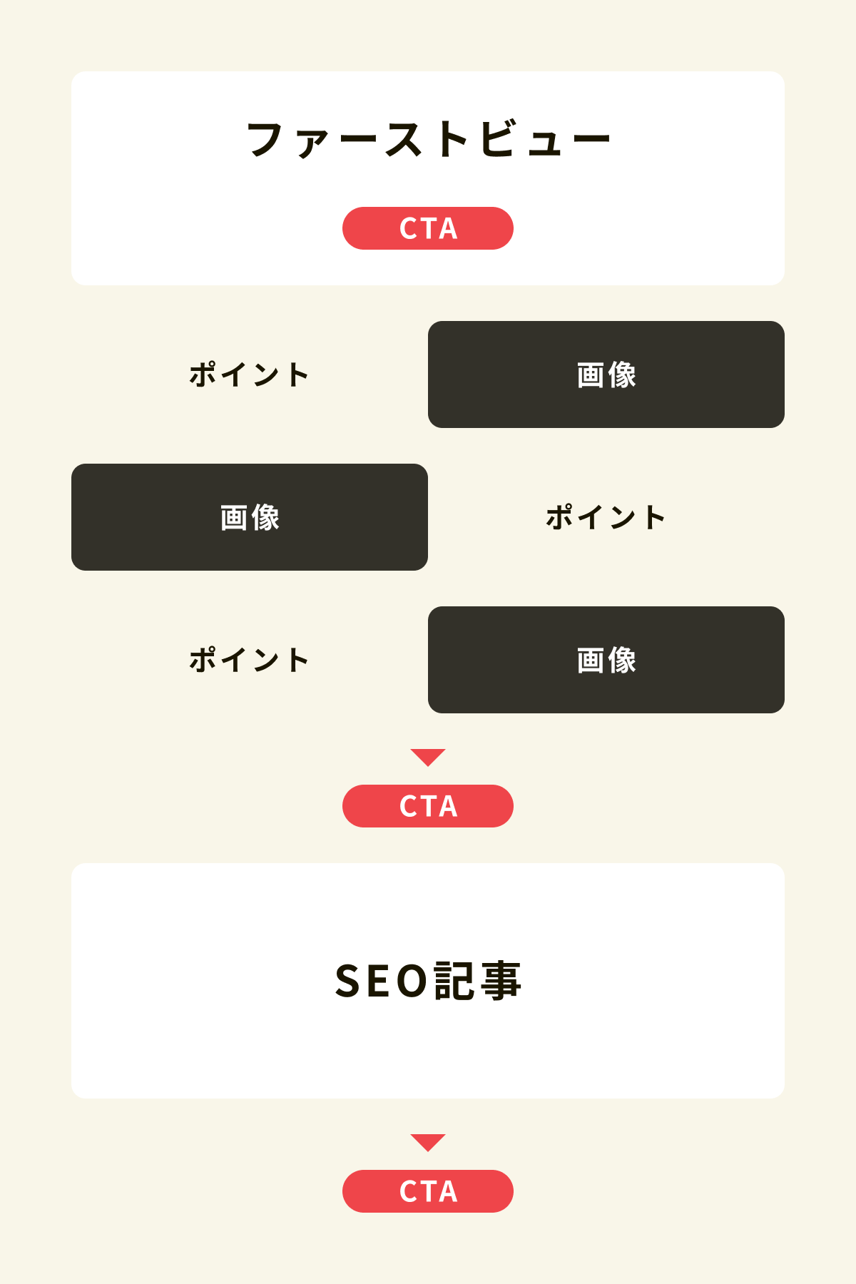 商材LP型コンテンツの図解