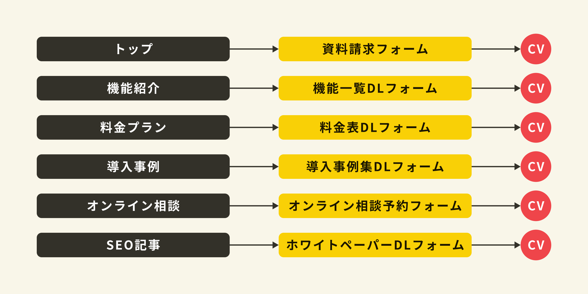 フォーム直行型主要導線図