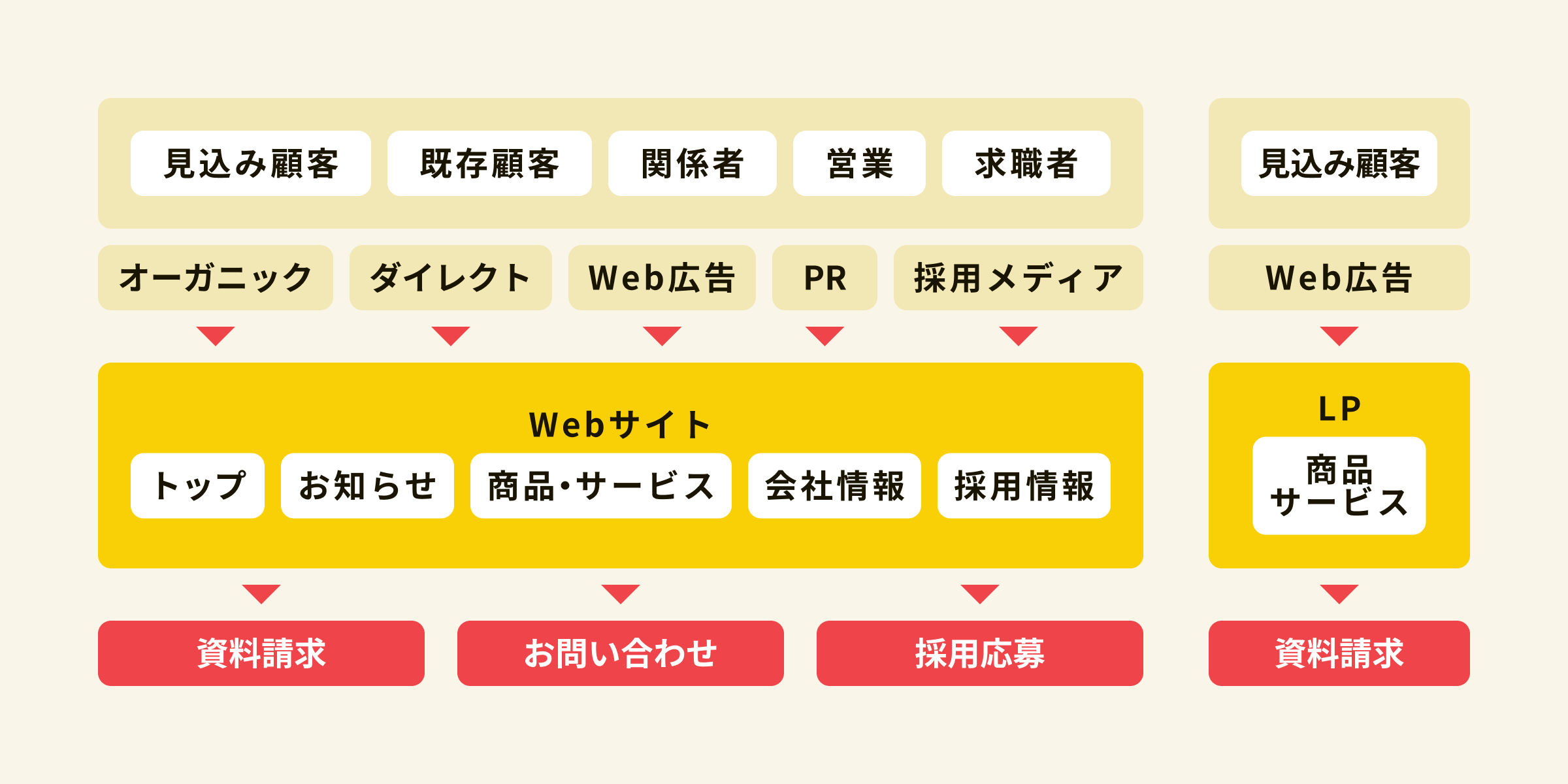 WebサイトとLPのユーザーフロー図
