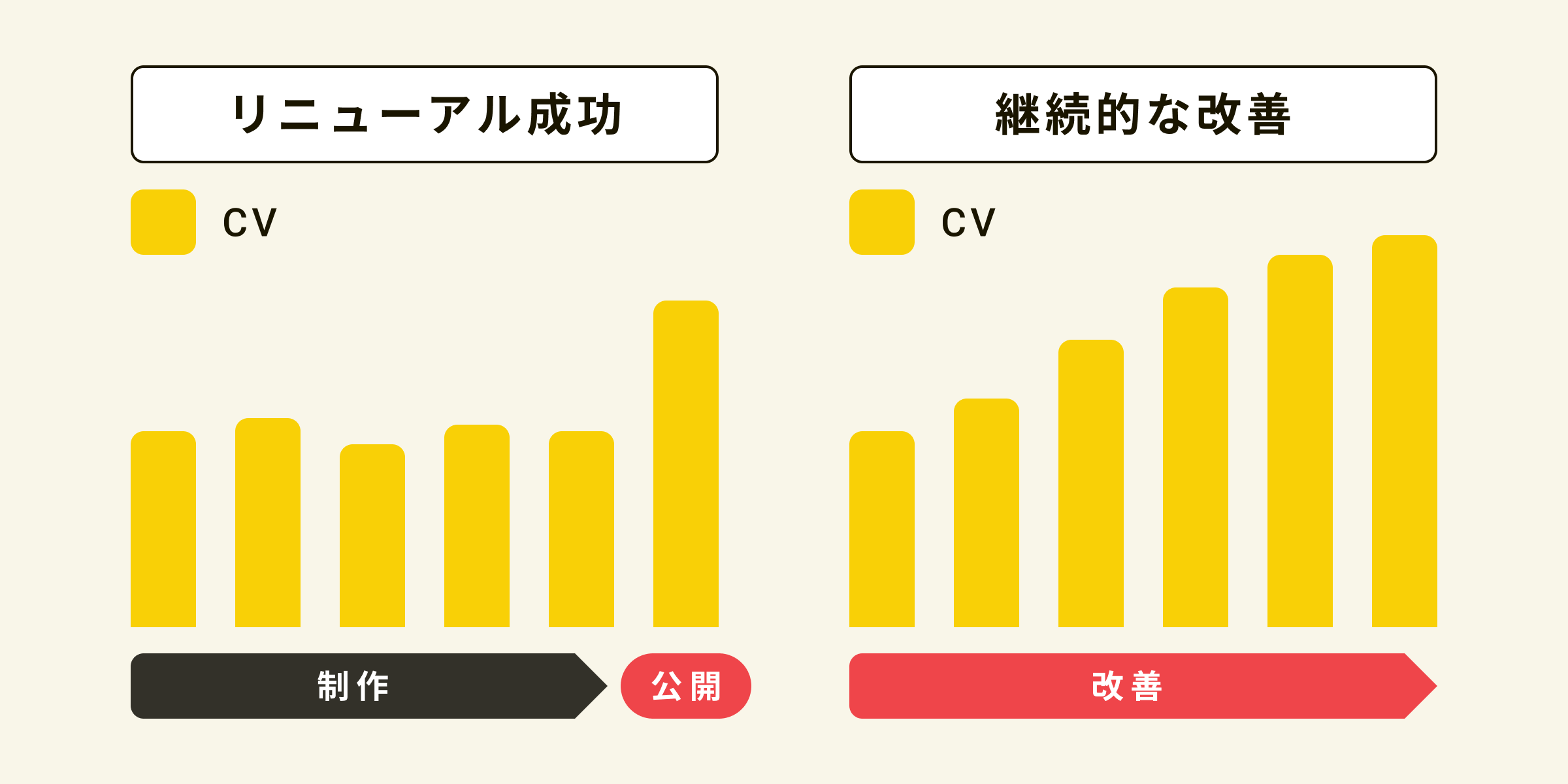 リニューアルと継続的な改善のCV推移のグラフ