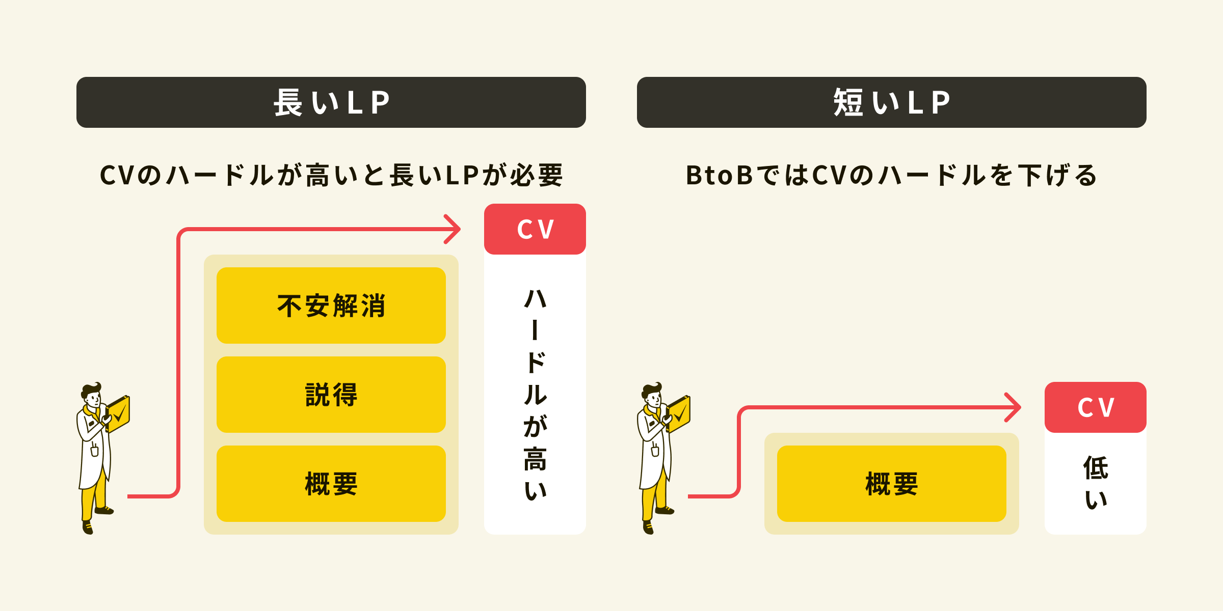 長いLPと短いLPの図解